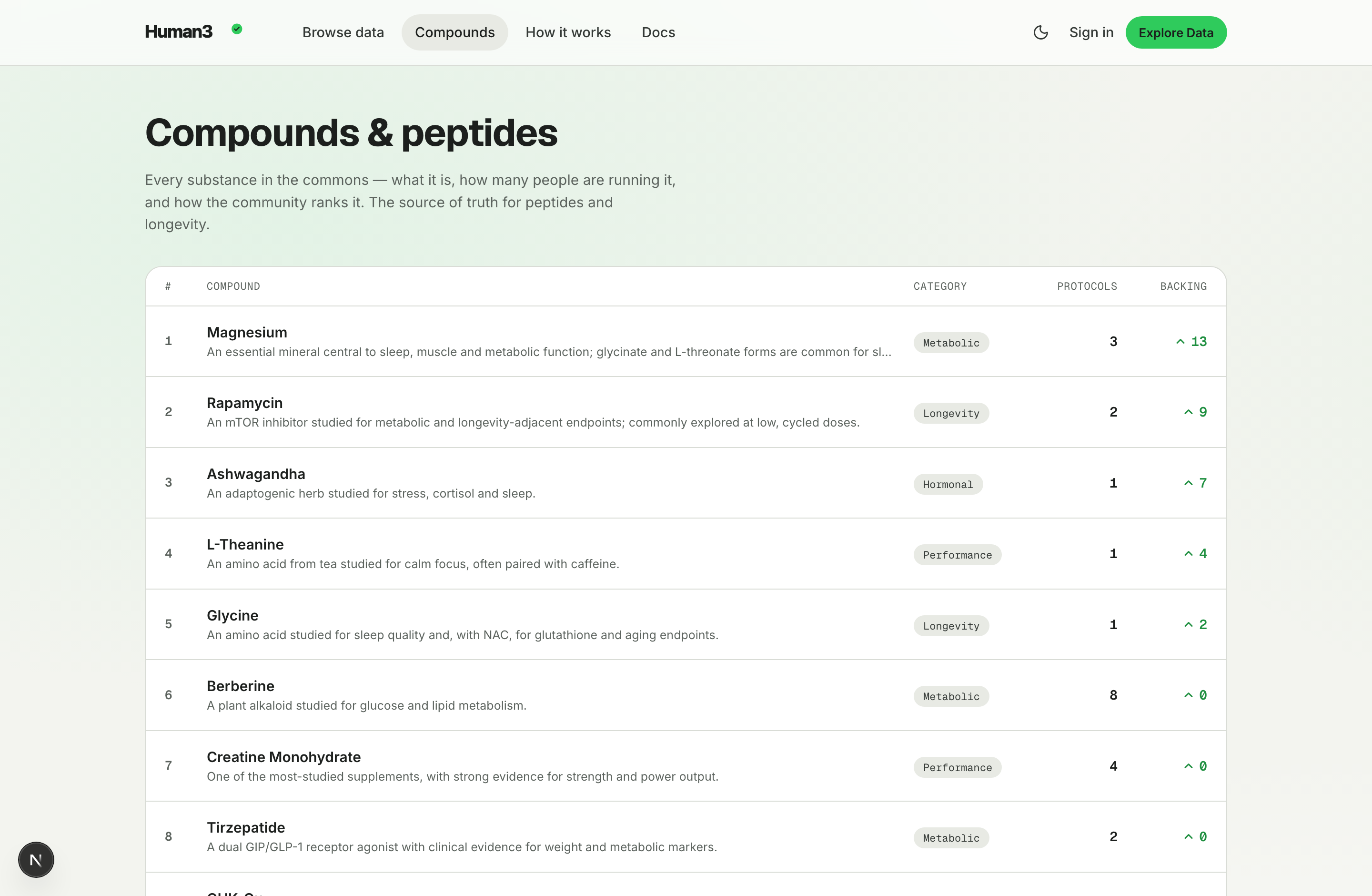 Ranked compounds & peptides